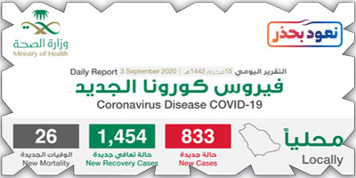 «الصحة»: تسجيل 1454 حالة تعافٍ و833 إصابة بكورونا 
