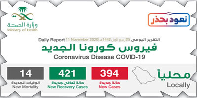 «الصحة»: تعافي (421) حالة وتسجيل (394) حالة مؤكدة بكورونا الجديد 