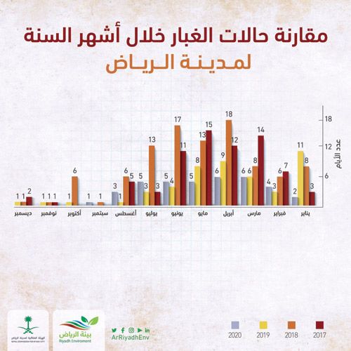 الرياض.. تسجل انخفاضاً نسبته 30 % في حالات الغبار في عام 2020 