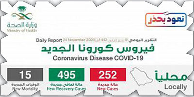 تعافي 495 حالة وتسجيل 252 إصابة بكورونا 