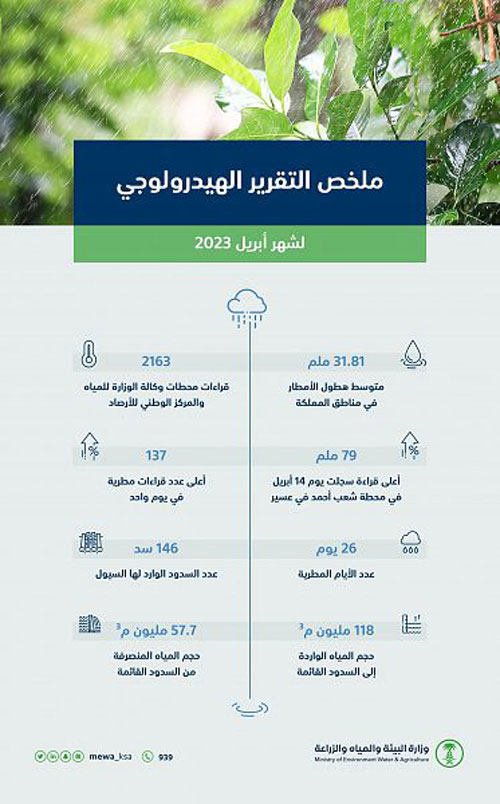 المملكة تسجل مستوى قياسيًا في متوسط هطول الأمطار 