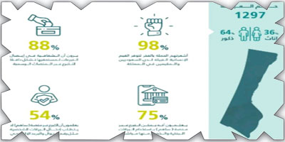 «استطلاعات الرأي»: 98 % من المواطنين يشعرون بالفخر تجاه الحملة الشعبية لإغاثة الشعب الفلسطيني 