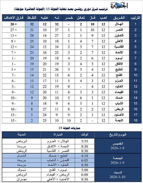 ترتيب فرق دوري روشن بعد نهاية الجولة 13 (الجولة العاشرة مؤجلة) 