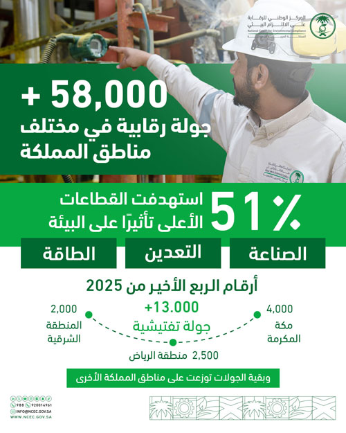 50 % من جولات «الالتزام البيئي» على الأنشطة الأكثر خطرًا 