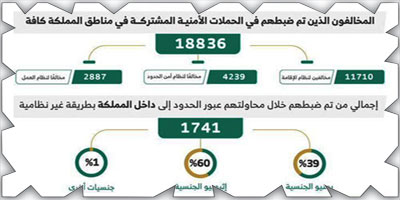 ضبط (18836) مخالفًا لأنظمة الإقامة والعمل وأمن الحدود 