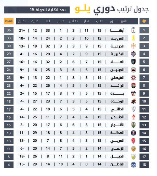 اليوم تُفتتح الجولة 16 من دوري يلو بـ«3» مباريات 