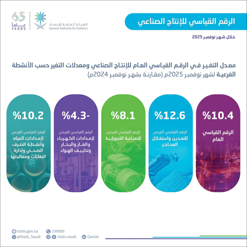 الرقم القياسي للإنتاج الصناعي خلال شهر نوفمبر 2025 