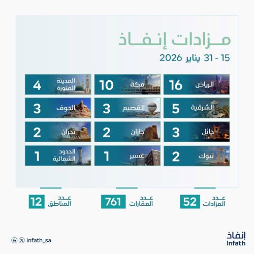 «إنفاذ» يشرف على 52 مزادًا عقاريًا لتصفية وبيع أكثر من 700 عقار 