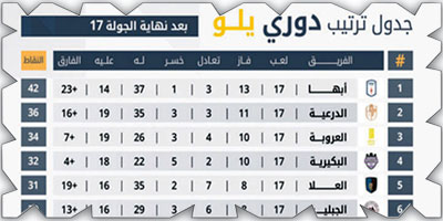 أبها بطل الشتاء.. الدرعية في الوصافة.. وخطر الهبوط يحاصر «العربي والجبيل والباطن» 