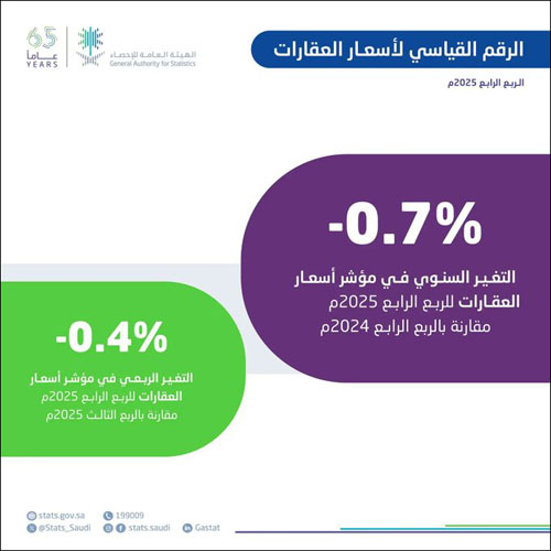 انخفاض أسعار العقارات في المملكة بنسبة 0.7 % 