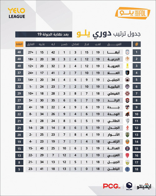في ختام الجولة الـ«19» من دوري يلو لأندية الأولى: 