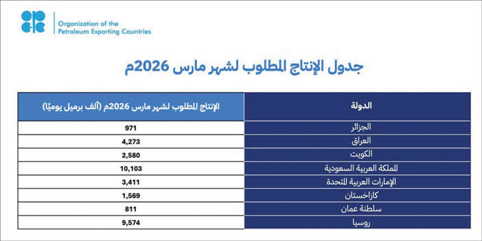 «أوبك بلس»: تمديد تعليق زيادة الإنتاج خلال مارس 