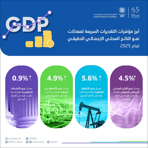 «الإحصاء»: الناتج المحلي الإجمالي الحقيقي ينمو في عام 2025 بمقدار 4.5 % 