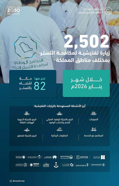 البرنامج الوطني لمكافحة التستر التجاري يُنفِّذ 2,502 زيارة تفتيشية خلال يناير 