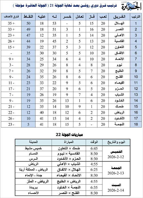 ترتيب فرق دوري روشن بعد نهاية الجولة 21 ومباريات الجولة 22 