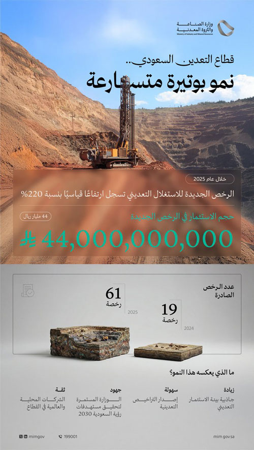 رخص الاستغلال التعديني تُسجِّل ارتفاعًا بنسبة 220 % 