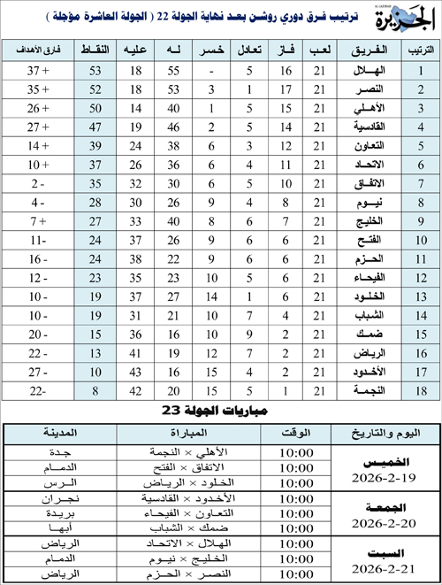 ترتيب فرق دوري روشن بعد نهاية الجولة 22 ومباريات الجولة 23 