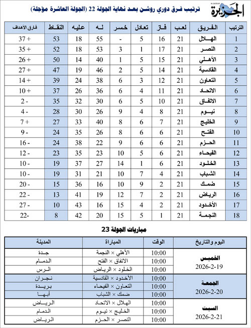 ترتيب فرق دوري روشن بعد نهاية الجولة 22 ومباريات الجولة 23 