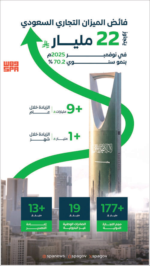 بنمو سنوي 70.2 % 