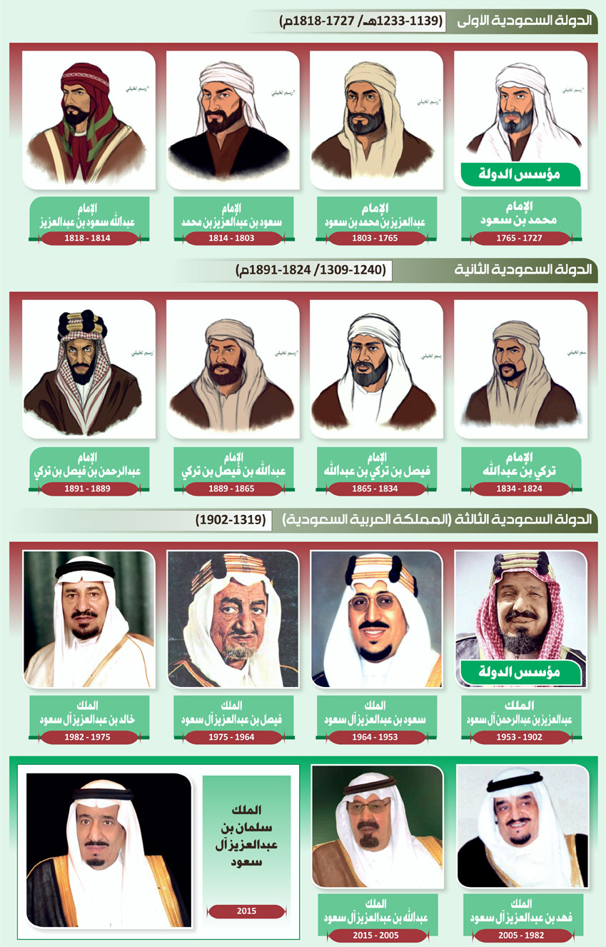 منذ عصر التأسيس في 22-2-1727م 