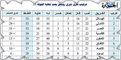 ترتيب فرق دوري روشن بعد نهاية الجولة 23 