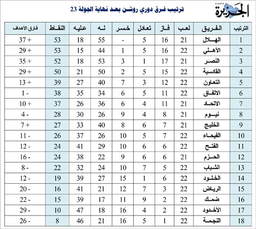 ترتيب فرق دوري روشن بعد نهاية الجولة 23 