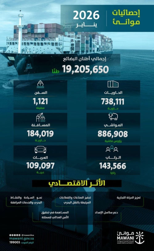 «موانئ» تحقق ارتفاعًا بنسبة 2.01 % في مناولة الحاويات خلال يناير 