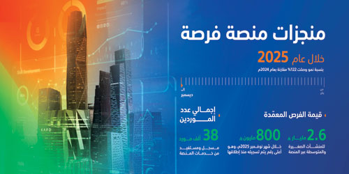 صندوق تنمية الموارد البشرية: 2.6 مليار قيمة الفرص المعمّدة للمنشآت الصغيرة والمتوسطة عبر منصة فرصة العام الماضي 