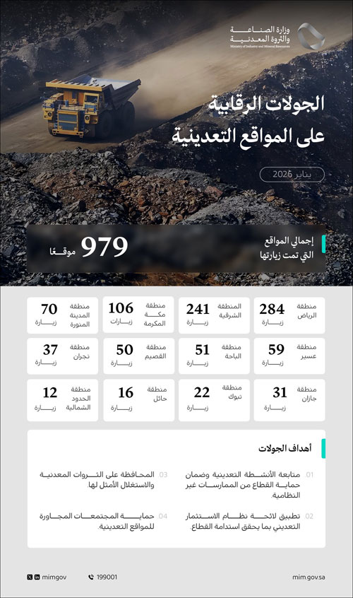 «الصناعة» تنفذ 979 جولة رقابية على المواقع التعدينية خلال شهر يناير 2026 