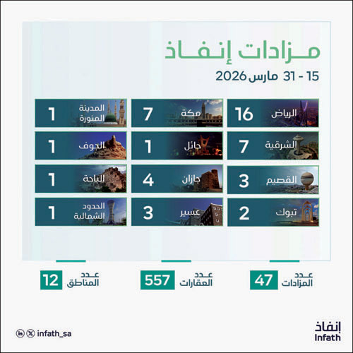 «إنفاذ» يشرف على إقامة 47 مزادًا عقاريًّا لبيع 557 أصلًا 