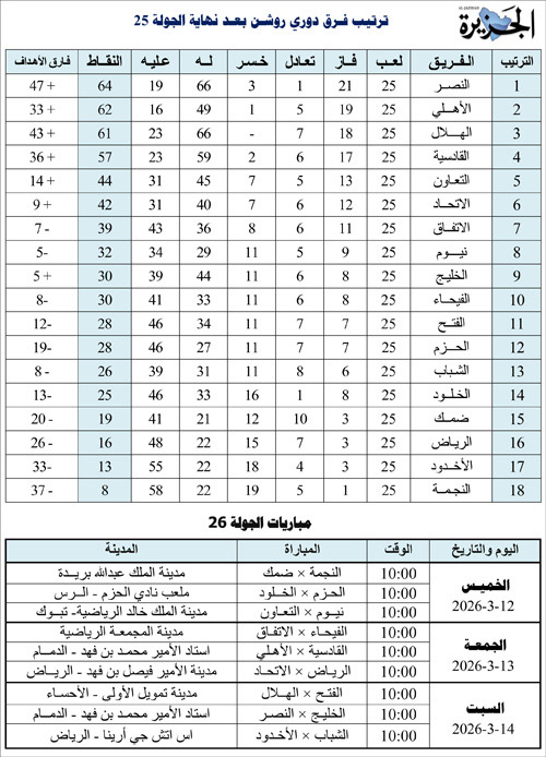 ترتيب فرق دوري روشن بعد نهاية الجولة 25 ومباريات الجولة 26 
