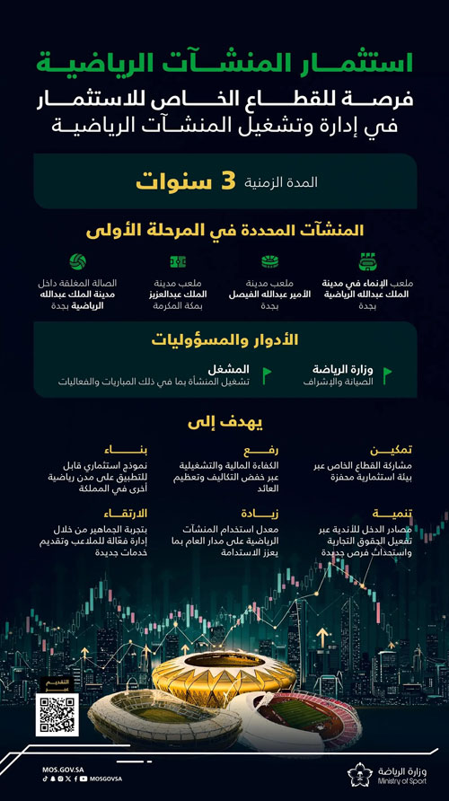 وزارة الرياضة تطرح فرصة استثمارية ضمن مشروع «استثمار المنشآت الرياضية» عبر بوابة «فرص» 