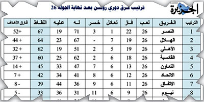 ترتيب فرق دوري روشن بعد نهاية الجولة 26 ومباريات الجولة 27 