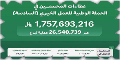 تبرعات الحملة الوطنية للعمل الخيري تتجاوز (1.757) مليار ريال 