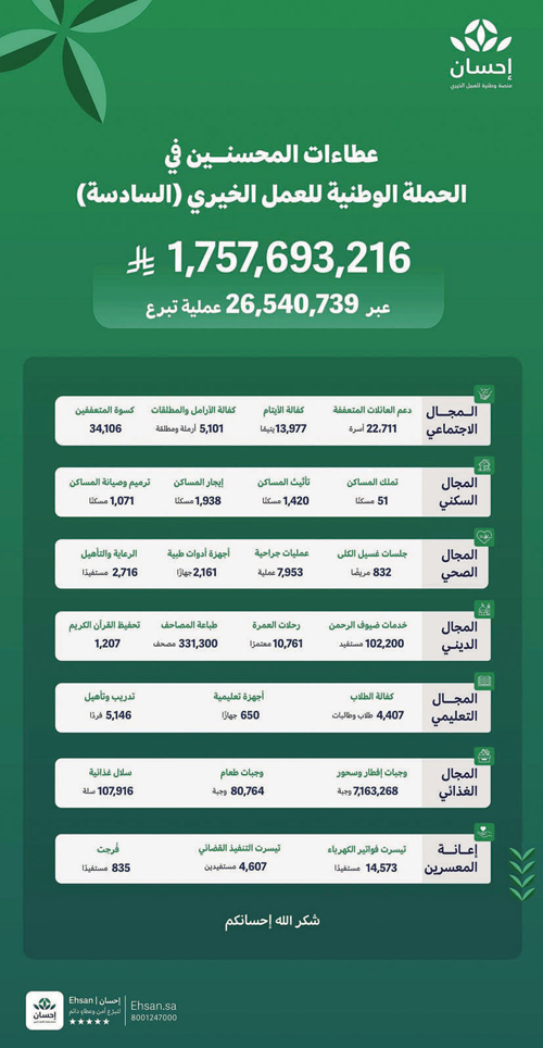 بنسختها السادسة عبر منصة «إحسان» 