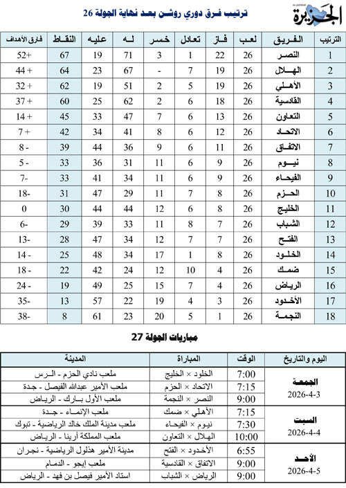 جدولا ترتيب فرق دوري روشن بعد نهاية الجولة 26 ومباريات الجولة 27 