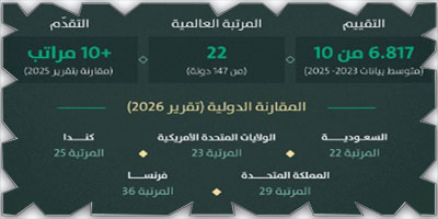 المملكة الـ(22) عالمياً في تقرير السعادة العالمي لـ«2026» 