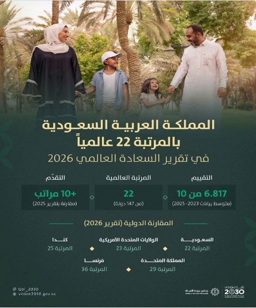 المملكة الـ(22) عالمياً في تقرير السعادة العالمي لـ«2026» 