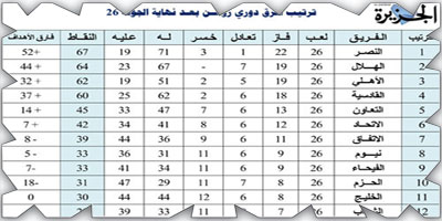 ترتيب فرق دوري روشن بعد نهاية الجولة 26 ومباريات الجولة 27 