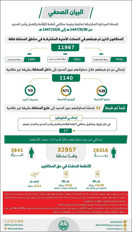 ضبط 11967 مخالفا في الحملات الميدانية المشتركة 