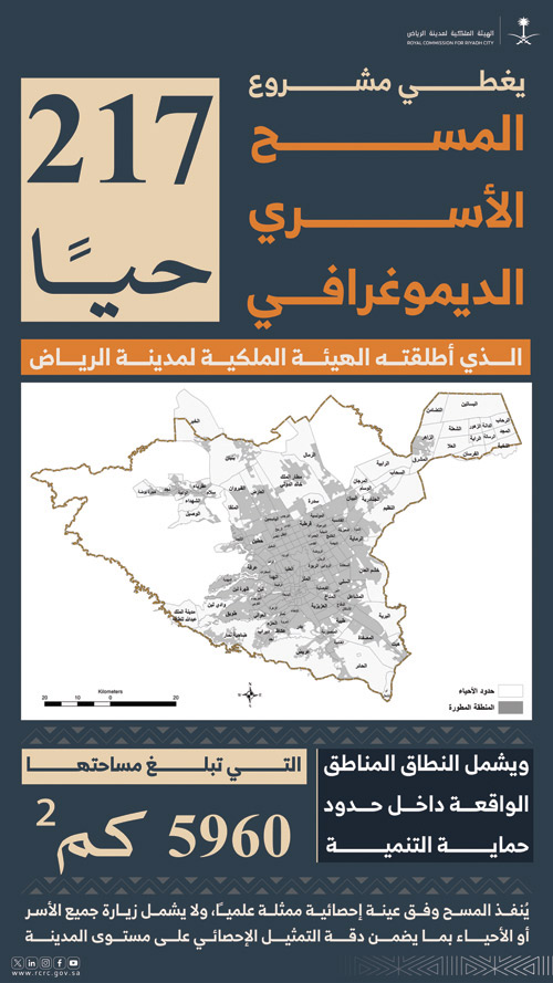 الهيئة الملكية لمدينة الرياض: بدء تنفيذ مرحلة جمع البيانات للمسح الأسري الديموغرافي 