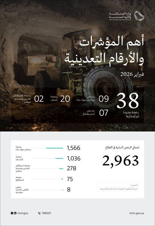 وزارة الصناعة تصدر 38 رخصة تعدينية جديدة خلال شهر فبراير 