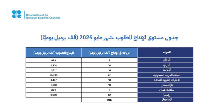 تجديد الالتزام باستقرار السوق البترولية 