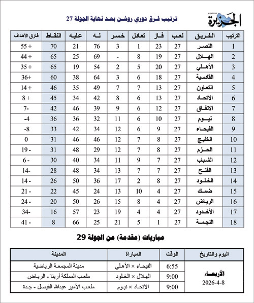 ترتيب فرق دوري روشن بعد نهاية الجولة 27 ومباريات الجولة 29 
