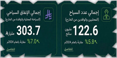 رقم قياسي في إجمالي الإنفاق السياحي بنحو 304 مليارات 
