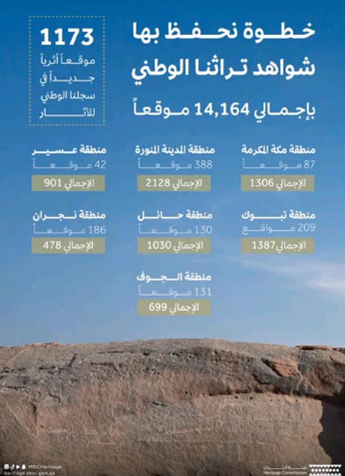 هيئة التراث تسجل (1,173) موقعًا  جديدًا 